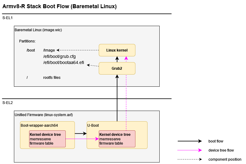 Armv8-R Stack Boot Flow (Baremetal Linux)