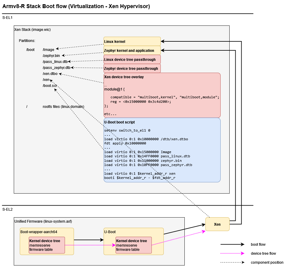 Armv8-R Stack Boot flow (Virtualization - Xen Hypervisor)