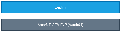 Arm v8r64 architecture Zephyr