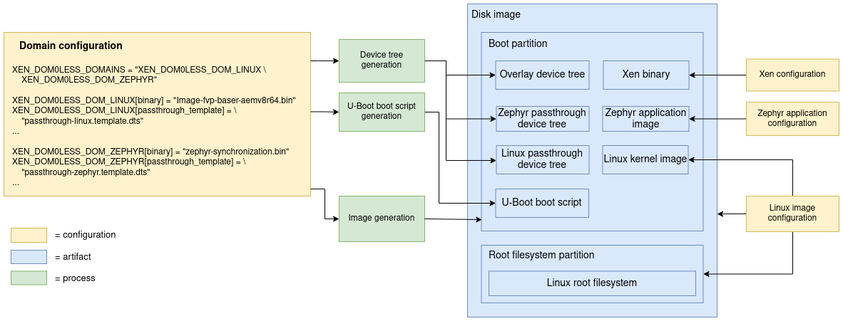 Arm v8r64 Xen stack