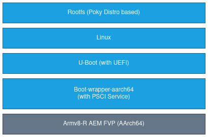 Arm v8r64 architecture Linux