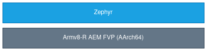 Arm v8r64 architecture Zephyr